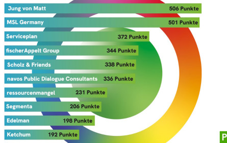 PR-Journal und Observer präsentieren Kreativranking 2025