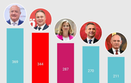 APA-Comm Politik-Ranking Medienpräsenz österreichischer Politiker
