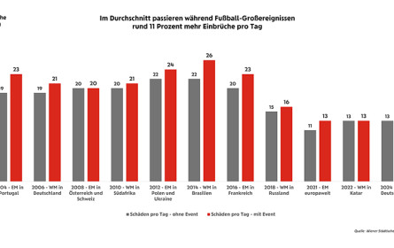 Höheres Einbruchsrisiko bei Fußball-WM in Übersee