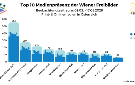 Gänsehäufel führt Medienranking der Wiener Bäder an