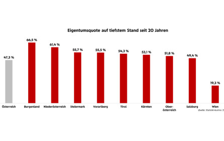 Immobilien-Analyse: Eigentumsquote sinkt auf Tiefstand
