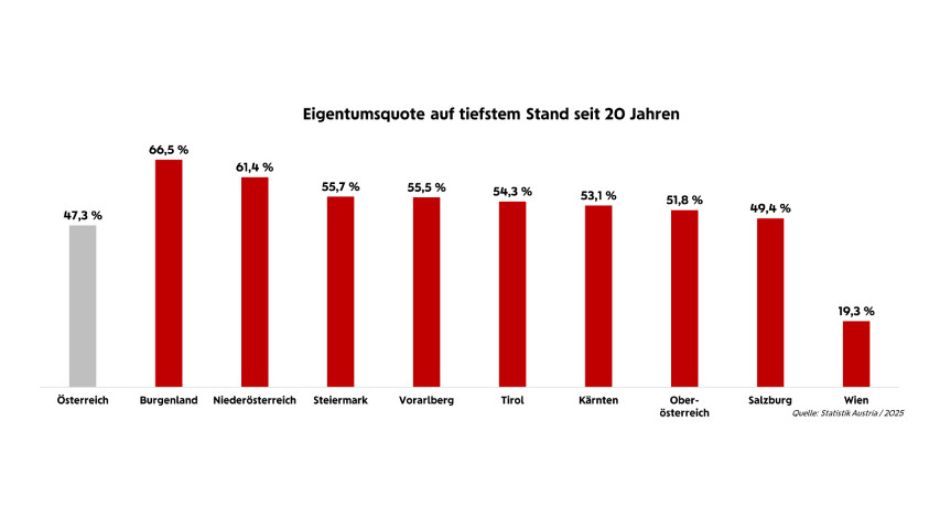 Immobilien-Analyse: Eigentumsquote sinkt auf Tiefstand