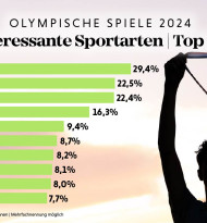 Medaillen-Mania in Paris - Umfrage zu den Olympischen Sommerspielen in Paris