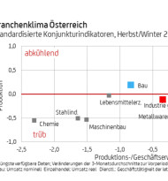 UniCredit Bank Austria Branchenüberblick