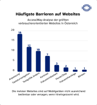 Analyse zeigt Online-Barrieren