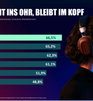 Werbeakzeptanz in Österreich