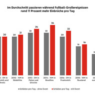 Höheres Einbruchsrisiko bei Fußball-WM in Übersee