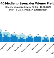 Gänsehäufel führt Medienranking der Wiener Bäder an