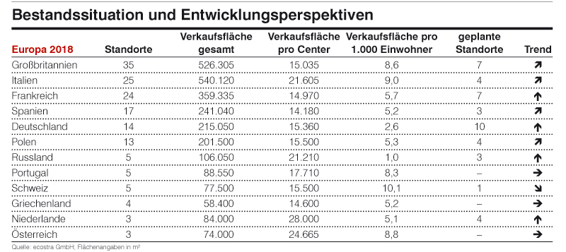 Outlet Center Zwischen Wandel Und Expansion – Mnews – Medianet.at